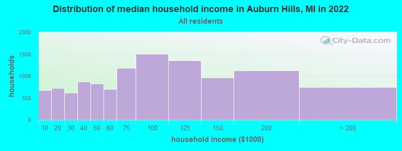 Distribution of median household income in Auburn Hills, MI in 2019