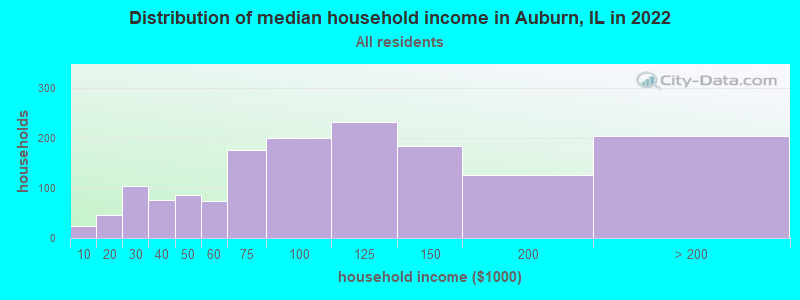 Distribution of median household income in Auburn, IL in 2022