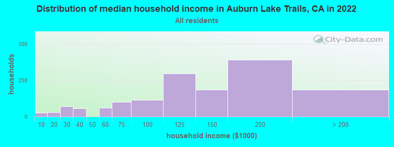 Distribution of median household income in Auburn Lake Trails, CA in 2022