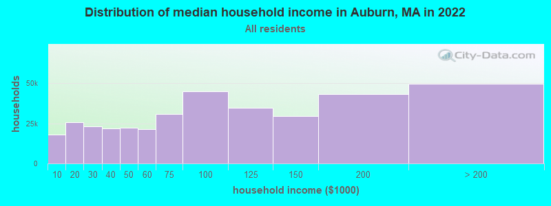 Distribution of median household income in Auburn, MA in 2022