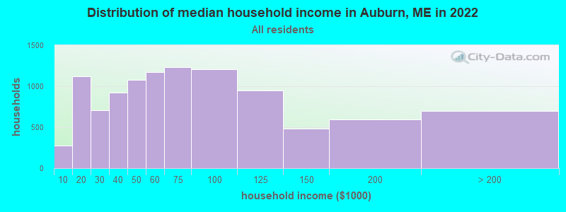 Distribution of median household income in Auburn, ME in 2019