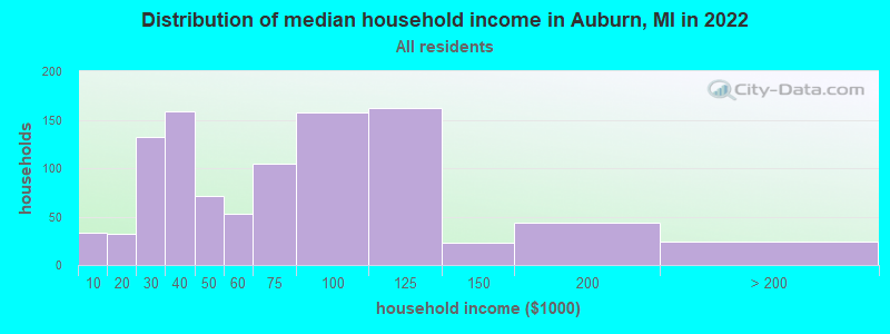 Distribution of median household income in Auburn, MI in 2022