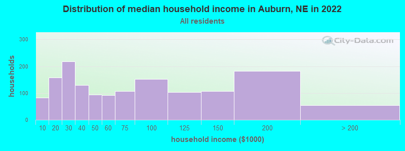 Distribution of median household income in Auburn, NE in 2022