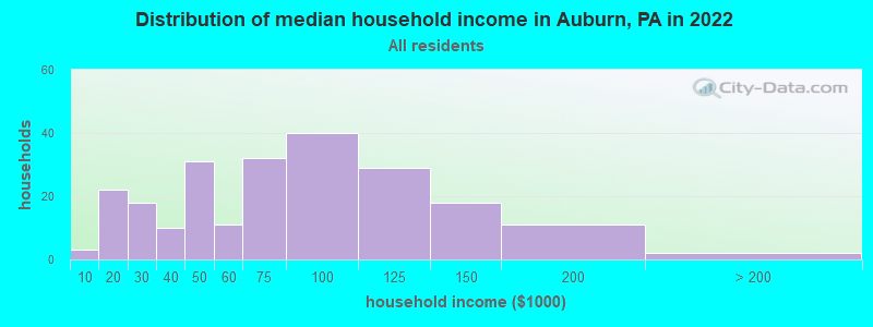 Distribution of median household income in Auburn, PA in 2021
