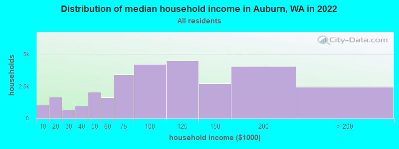 Distribution of median household income in Auburn, WA in 2019
