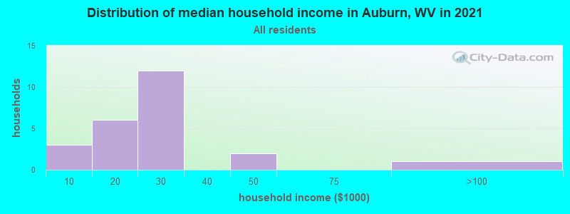 Distribution of median household income in Auburn, WV in 2022