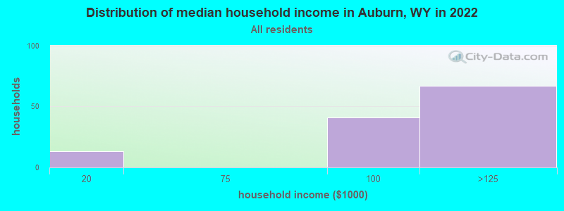 Distribution of median household income in Auburn, WY in 2022