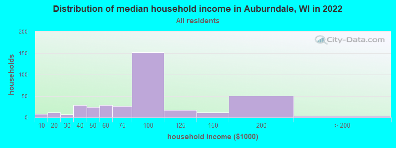 Distribution of median household income in Auburndale, WI in 2022