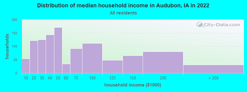Distribution of median household income in Audubon, IA in 2022