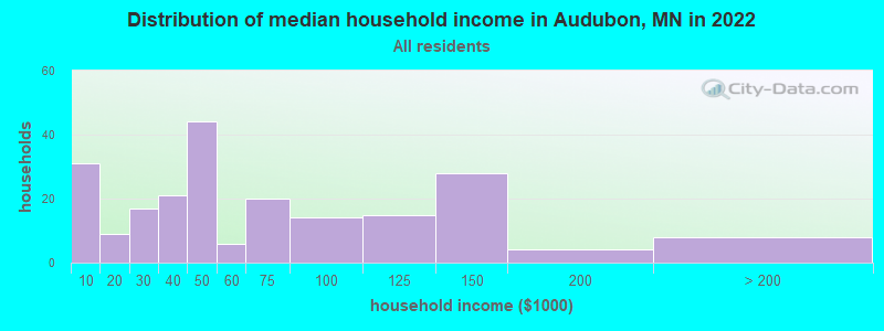 Distribution of median household income in Audubon, MN in 2022