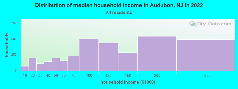 Distribution of median household income in Audubon, NJ in 2022