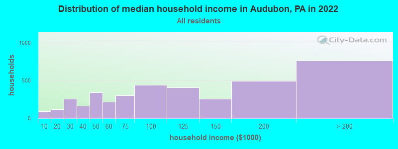 Distribution of median household income in Audubon, PA in 2022