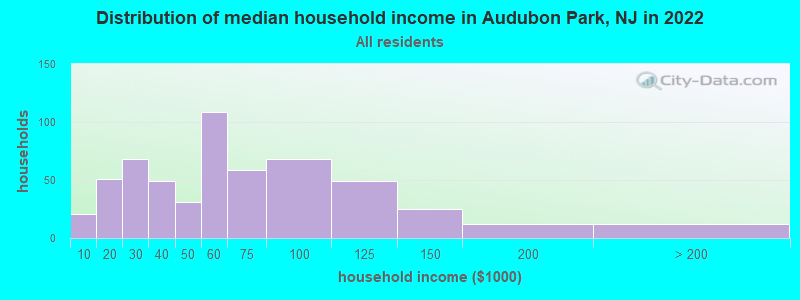 Distribution of median household income in Audubon Park, NJ in 2022