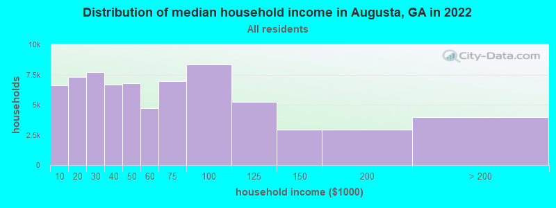 Distribution of median household income in Augusta, GA in 2021