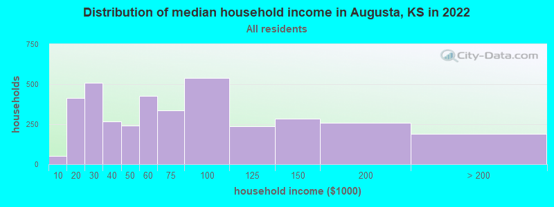 Distribution of median household income in Augusta, KS in 2019