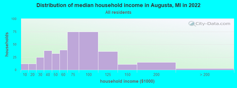 Distribution of median household income in Augusta, MI in 2022