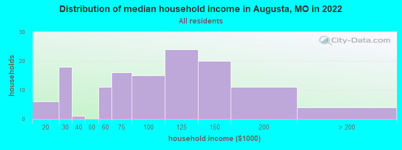 Distribution of median household income in Augusta, MO in 2022