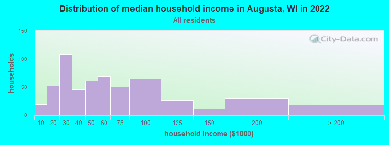 Distribution of median household income in Augusta, WI in 2022