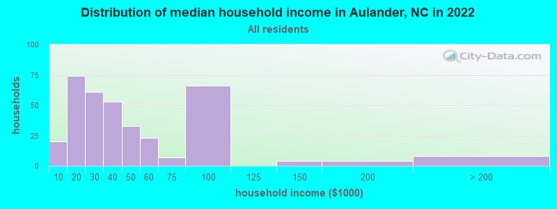 Distribution of median household income in Aulander, NC in 2019