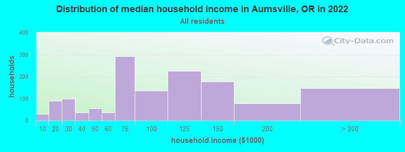 Distribution of median household income in Aumsville, OR in 2019