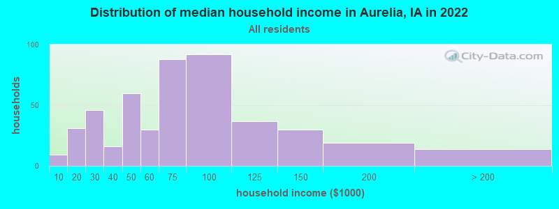 Distribution of median household income in Aurelia, IA in 2022