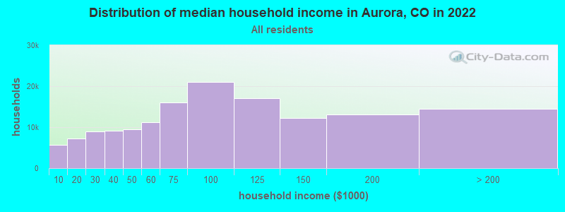 Distribution of median household income in Aurora, CO in 2021