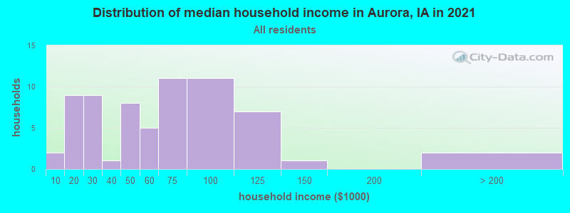 Distribution of median household income in Aurora, IA in 2022