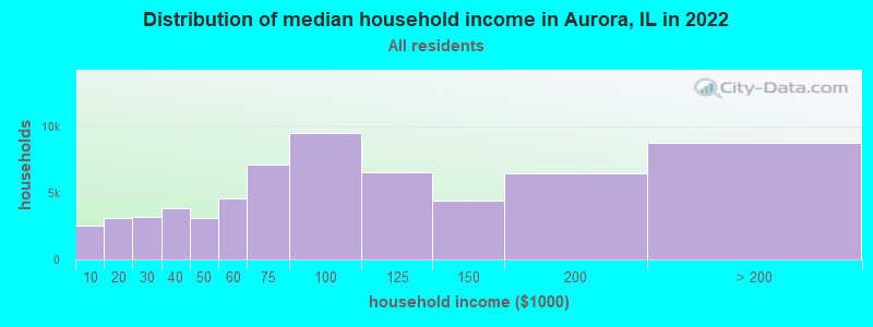 Distribution of median household income in Aurora, IL in 2021