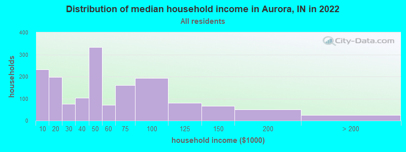Distribution of median household income in Aurora, IN in 2022
