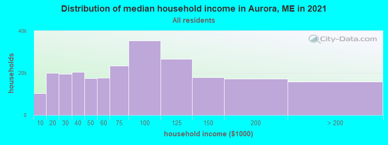 Distribution of median household income in Aurora, ME in 2022
