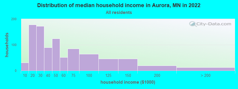Distribution of median household income in Aurora, MN in 2022