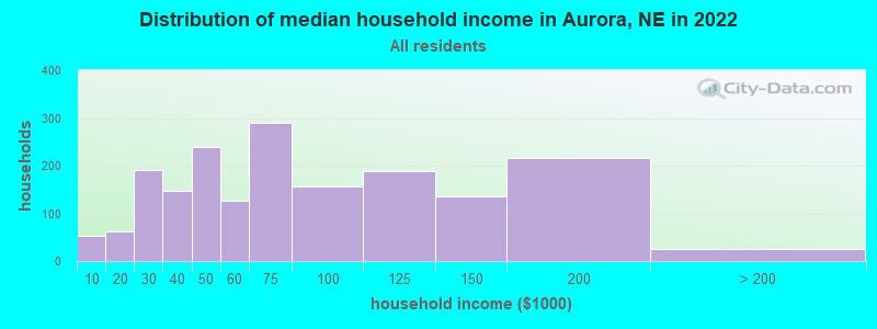 Distribution of median household income in Aurora, NE in 2019