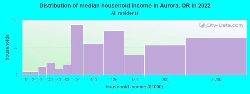 Distribution of median household income in Aurora, OR in 2022