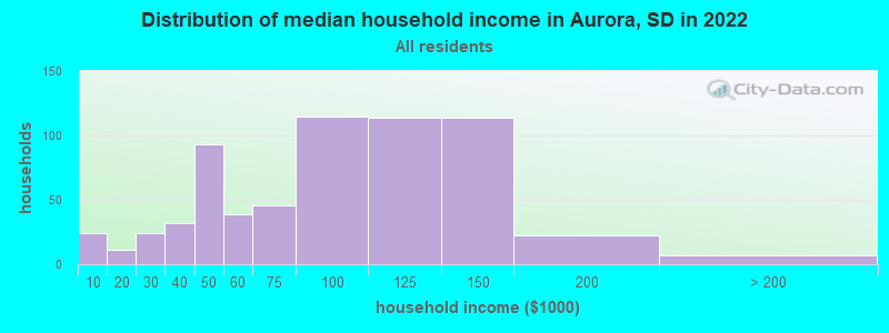 Distribution of median household income in Aurora, SD in 2022
