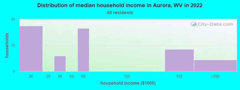 Distribution of median household income in Aurora, WV in 2022