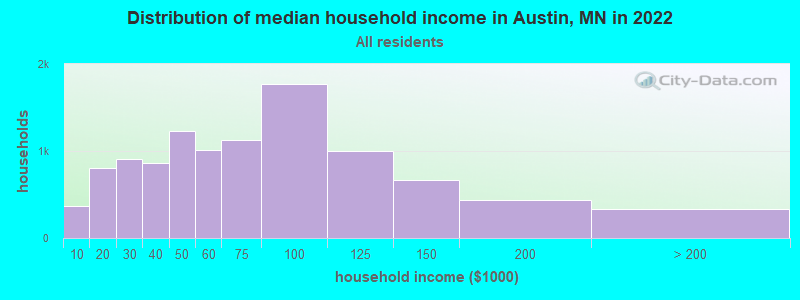 Distribution of median household income in Austin, MN in 2019