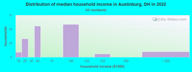 Distribution of median household income in Austinburg, OH in 2019