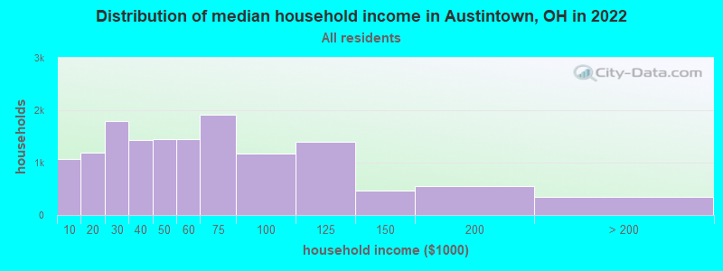 Distribution of median household income in Austintown, OH in 2022