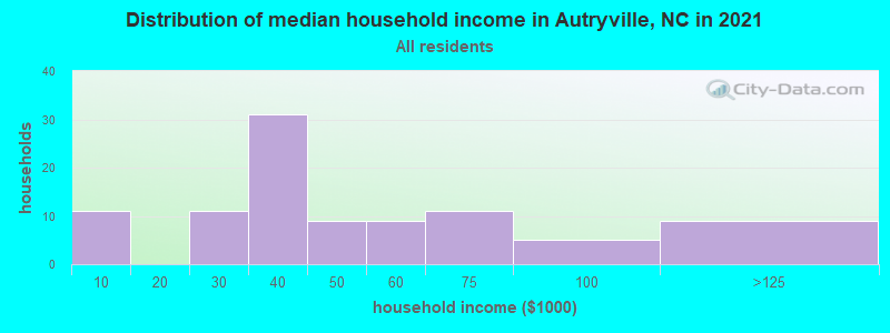 Distribution of median household income in Autryville, NC in 2022