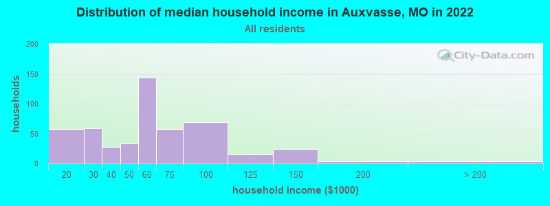 Distribution of median household income in Auxvasse, MO in 2022