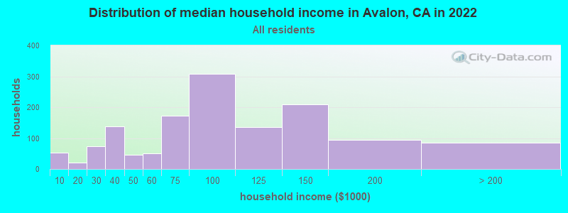 Distribution of median household income in Avalon, CA in 2019