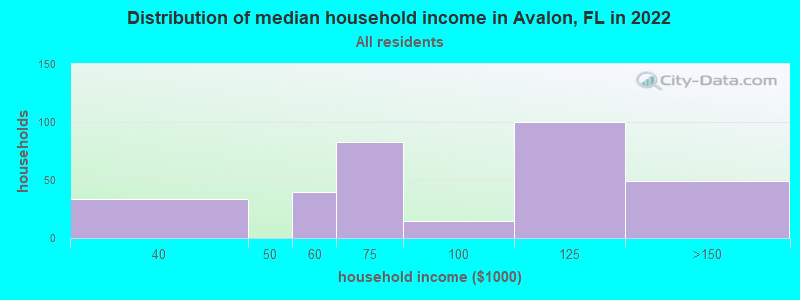 Distribution of median household income in Avalon, FL in 2021