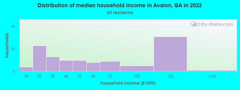 Distribution of median household income in Avalon, GA in 2022