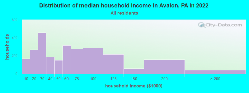 Distribution of median household income in Avalon, PA in 2019