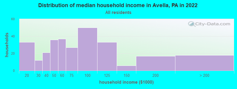 Distribution of median household income in Avella, PA in 2022