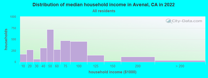 Distribution of median household income in Avenal, CA in 2019