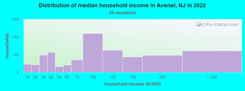 Distribution of median household income in Avenel, NJ in 2019