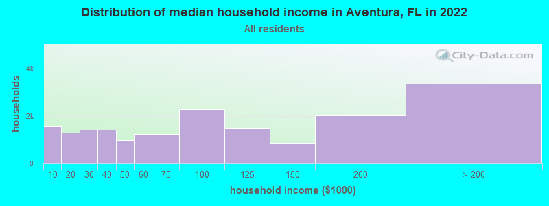 Distribution of median household income in Aventura, FL in 2021