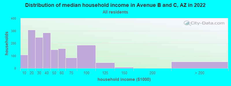 Distribution of median household income in Avenue B and C, AZ in 2022