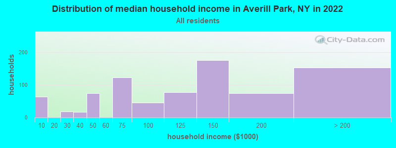 Distribution of median household income in Averill Park, NY in 2022